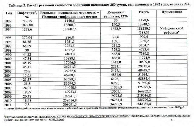 Инфляция в Узбекистане. Данные Всемирного банка