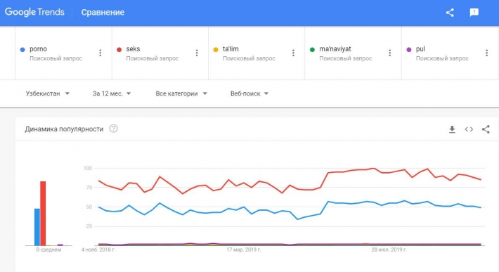 Графики запросов в Узбекистане