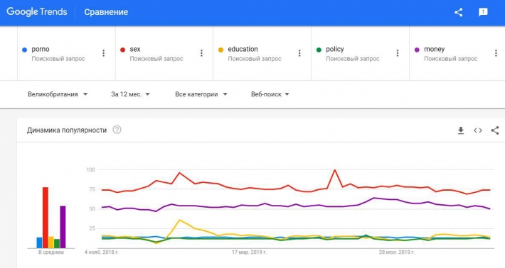 Графики запросов в Великобритании