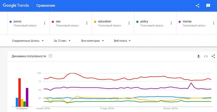 Графики запросов в США