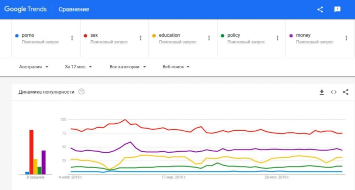 Графики запросов в Австралии